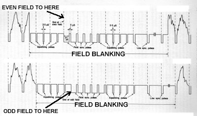 Field blanking